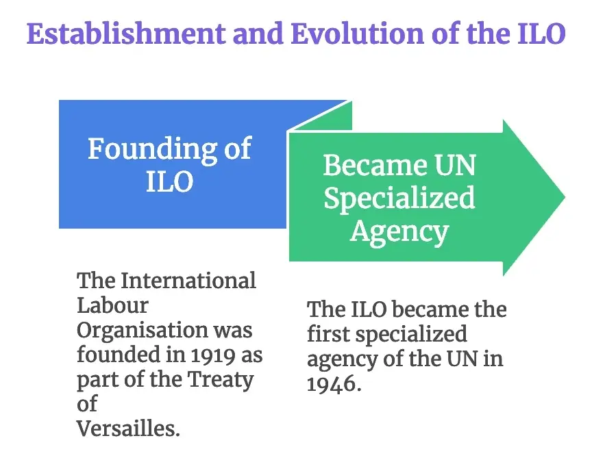 Formation of ILO